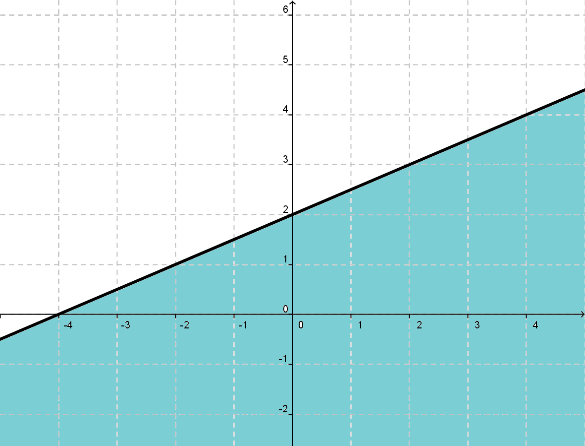Figura 13: La zona sombreada junto con la recta corresponde a la solución de la