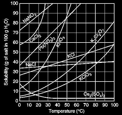 Curvas de solubilidad La solubilidad de una sustancia generalmente aumenta al aumentar la temperatura.