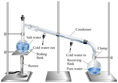Separación de mezclas homogéneas (disoluciones) Destilación simple Se emplea para separar los componentes de una disolución en función de sus diferentes puntos de ebullición.