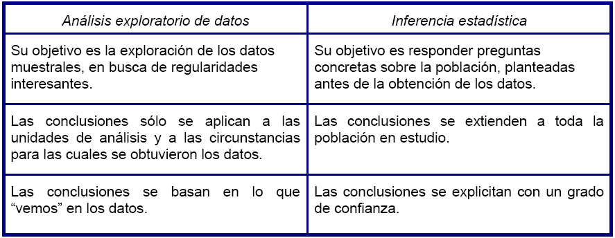 Introducción cont. Muchas de las técnicas utilizadas en inferencia exigen, también, que la distribución de los datos tenga determinadas características.