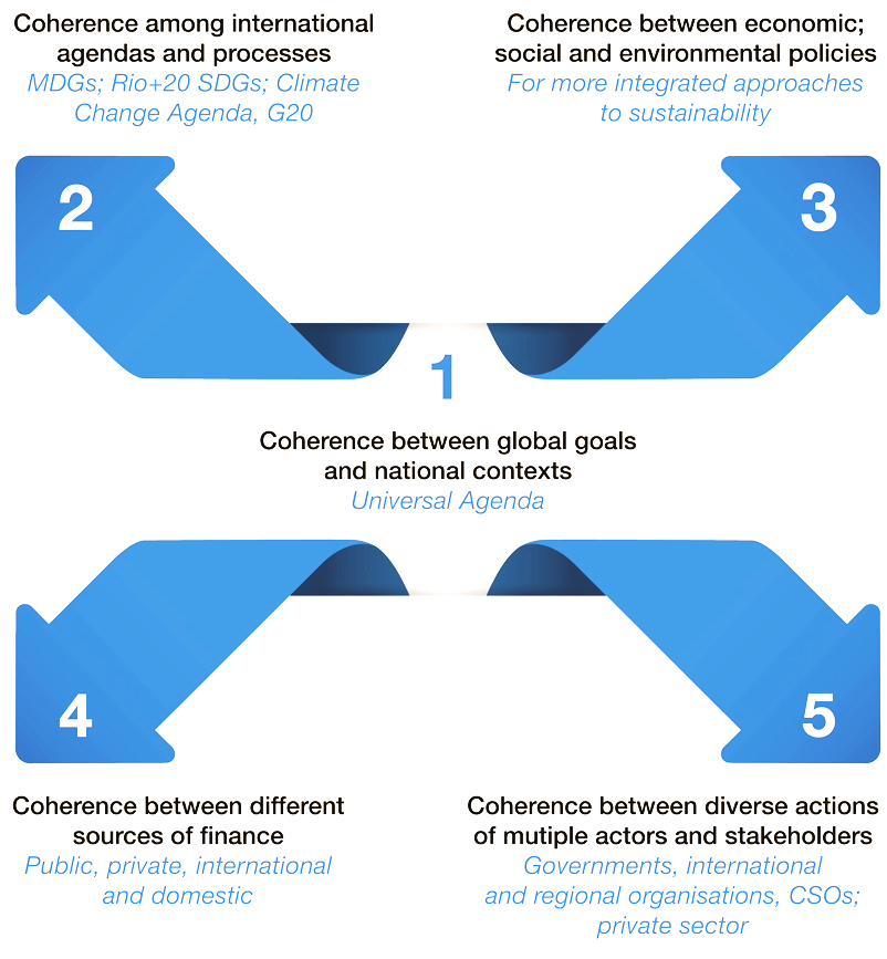 Coherencia entre agendas internacionales ODS, UNFCCC,,G20 Coherencia entre políticas económicas, ambientales y sociales Para enfoque integrado del desarrollo sostenible Coherencia entre objetivos