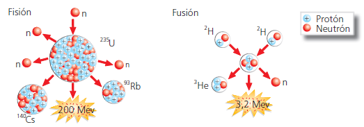 ENERGÍA NUCLEAR: Se obtiene a partir de reacciones nucleares, que pueden ser: Fusión nuclear: se desintegran los átomos.