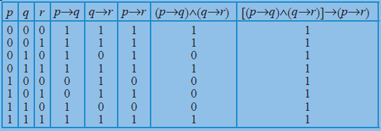 EJERCICIOS Comprobar por medio de una tabla de verdad que las siguientes esquemas compuestas son tautologías, contingentes o contradictorios 1. p p 2. (p q) ( q p) 3. ( p q ) ( q r )] ( p r) 4.