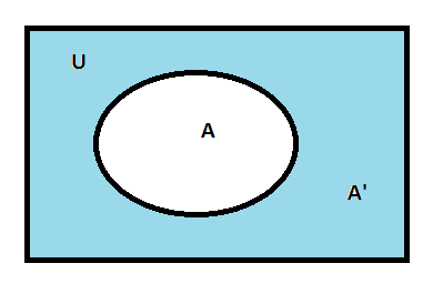 -Complemento de un conjunto con respecto de un conjunto universal Si U es un conjunto universal y A es un subconjunto de U, entonces el conjunto de todos los elementos es U, que no está en A, o los