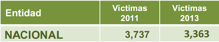 Encuesta Nacional de Victimización de Empresas (ENVE) 2014 (Actualización anual) Unidades víctimas del delito por cada 10,000 unidades económicas 2011-2013,