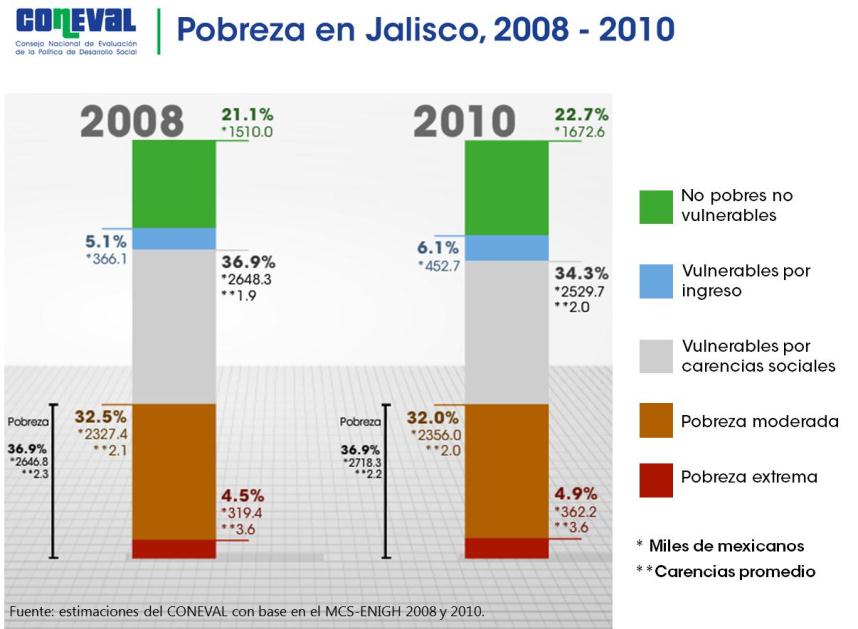 2. Evolución de la pobreza en Jalisco, 2008-2010 Los resultados de la evolución de la pobreza de 2008 a 2010 muestran que, si bien el porcentaje de población en pobreza en el estado se mantuvo en 36.