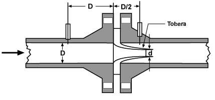 La presión diferencial captada es proporcional al cuadrado del caudal (usando los principios de Bernoulli y Venturi para relacionar la velocidad con la presión del fluido).
