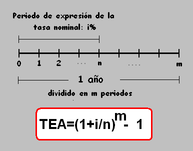 Equivalencia de Tasas La Tasa Efectiva Anual (TEA) Una tasa nominal anual de 10 % capitalizable mensualmente (i=0.10, n=m=12) nos da una TEA de (1+0.