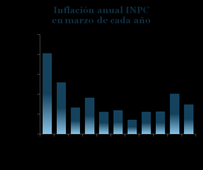 Índice Nacional de Precios al Consumidor Marzo de 2010 Durante marzo de 2010 el INPC tuvo una variación mensual de 0.71%. La inflación general anual se ubicó en 4.97%, 0.