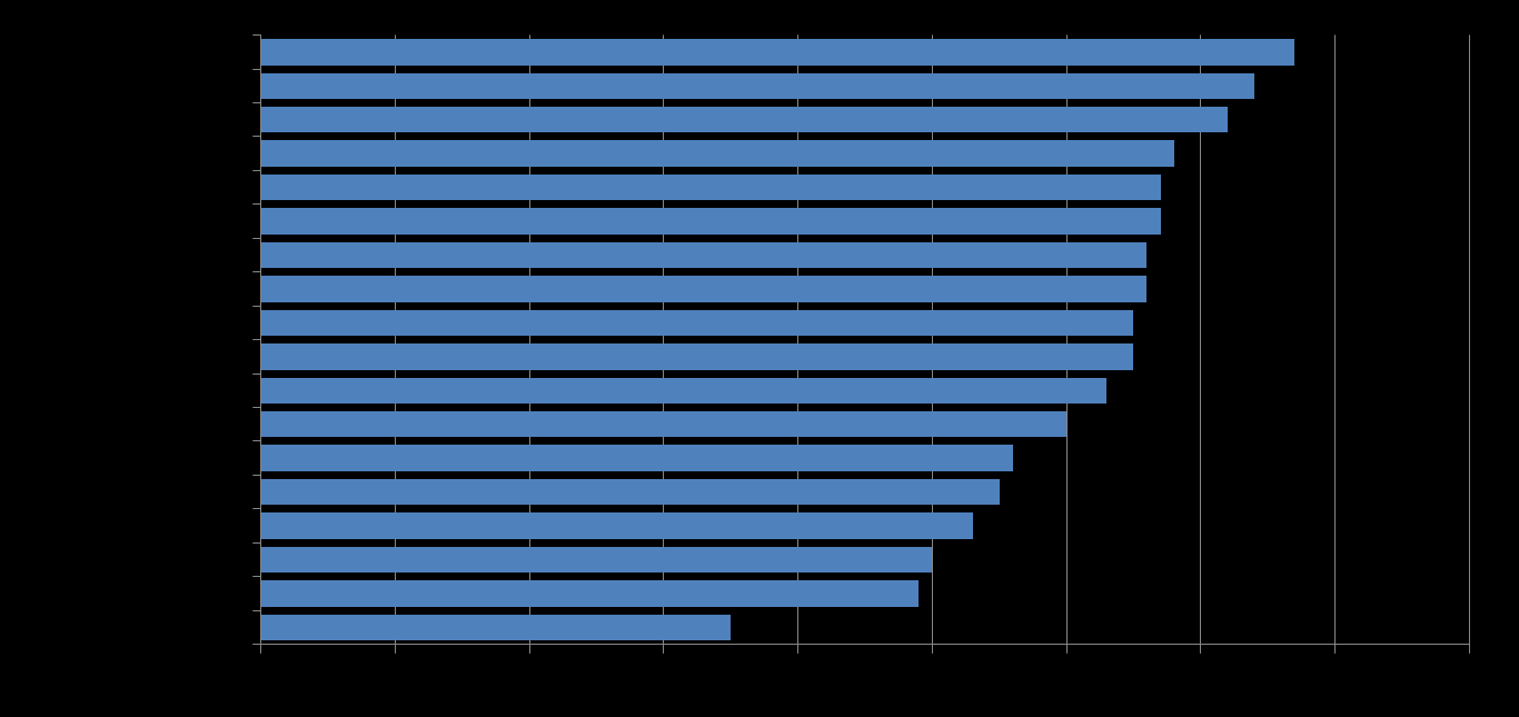 La región se caracteriza por un alto nivel de desconfianza en el Estado AMERICA LATINA (18 PAISES): DESCONFIANZA EN LAS INSTITUCIONES POLITICAS Y DEL ESTADO, 2011 (Porcentajes, promedios