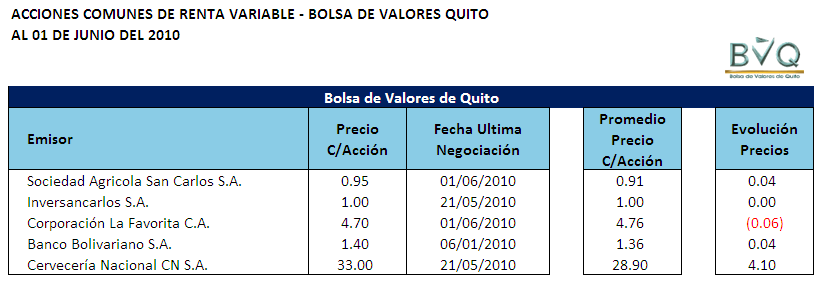 Ejercicio de Compra de Acciones de Comunes en la Bolsa de Valores de Quito Erika Medina (persona natural), desea comprar acciones comunes de renta variable en la BVQ. Ingresa a la pagina web www.