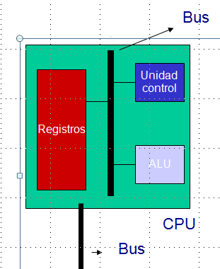 La CPU Es el elemento principal del ordenador Actúa como elemento de control y coordinador 6 Unidad de control: lee, interpreta y ejecuta las instrucciones almacenadas en la memoria principal.