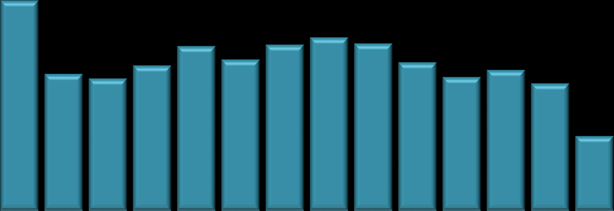 NUEVO CREDITO MIVIVIENDA ( Agosto 2011 Febrero 2015 ) CREDITOS DESEMBOLSADOS Durante el periodo Agosto 2011 a Febrero 2015 se desembolsaron 35 mil 594 Nuevos Créditos MIVIVIENDA en el país.