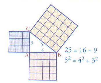 b) En un triángulo rectángulo, el área del cuadrado construido sobre la hipotenusa es igual a la suma
