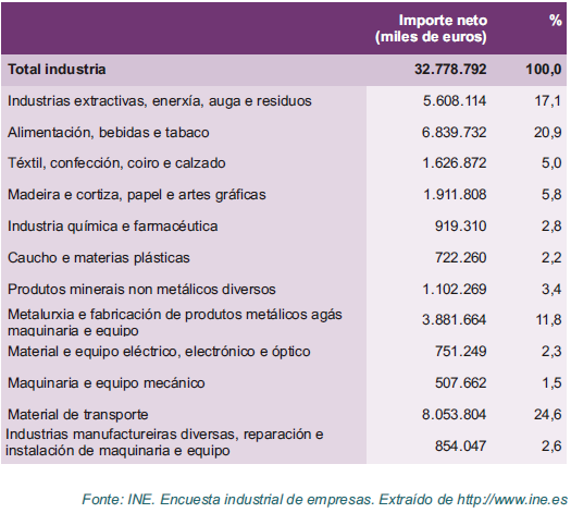ESPAÑA: Industria GALICIA: Industria A ECONOMÍA.