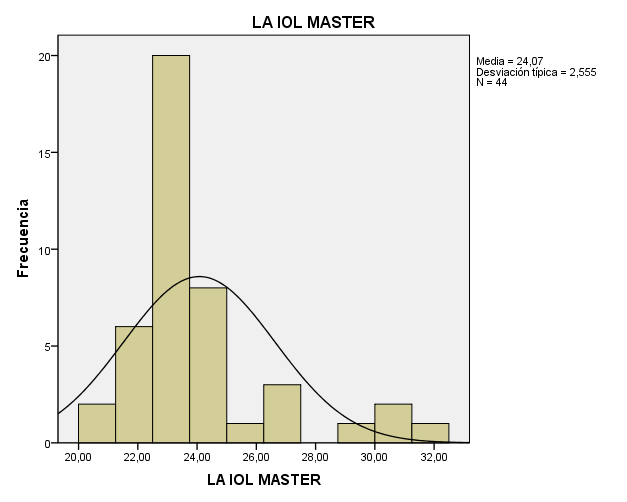 Gráfico 3 Distribución de frecuencias de LA con cada biómetro.
