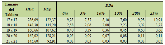 Tabla 6.5. Eficiencia de las pruebas realizadas en esta etapa. En la Figura 6.1 se muestra en forma gráfica la eficiencia lograda para los diferentes tamaños de tablero con las distintas soluciones.