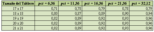 Se puede observar el crecimiento exponencial del tiempo de respuesta al aumentar el tamaño del tablero, y la reducción proporcional al aumentar la potencia de cómputo de la arquitectura utilizada.