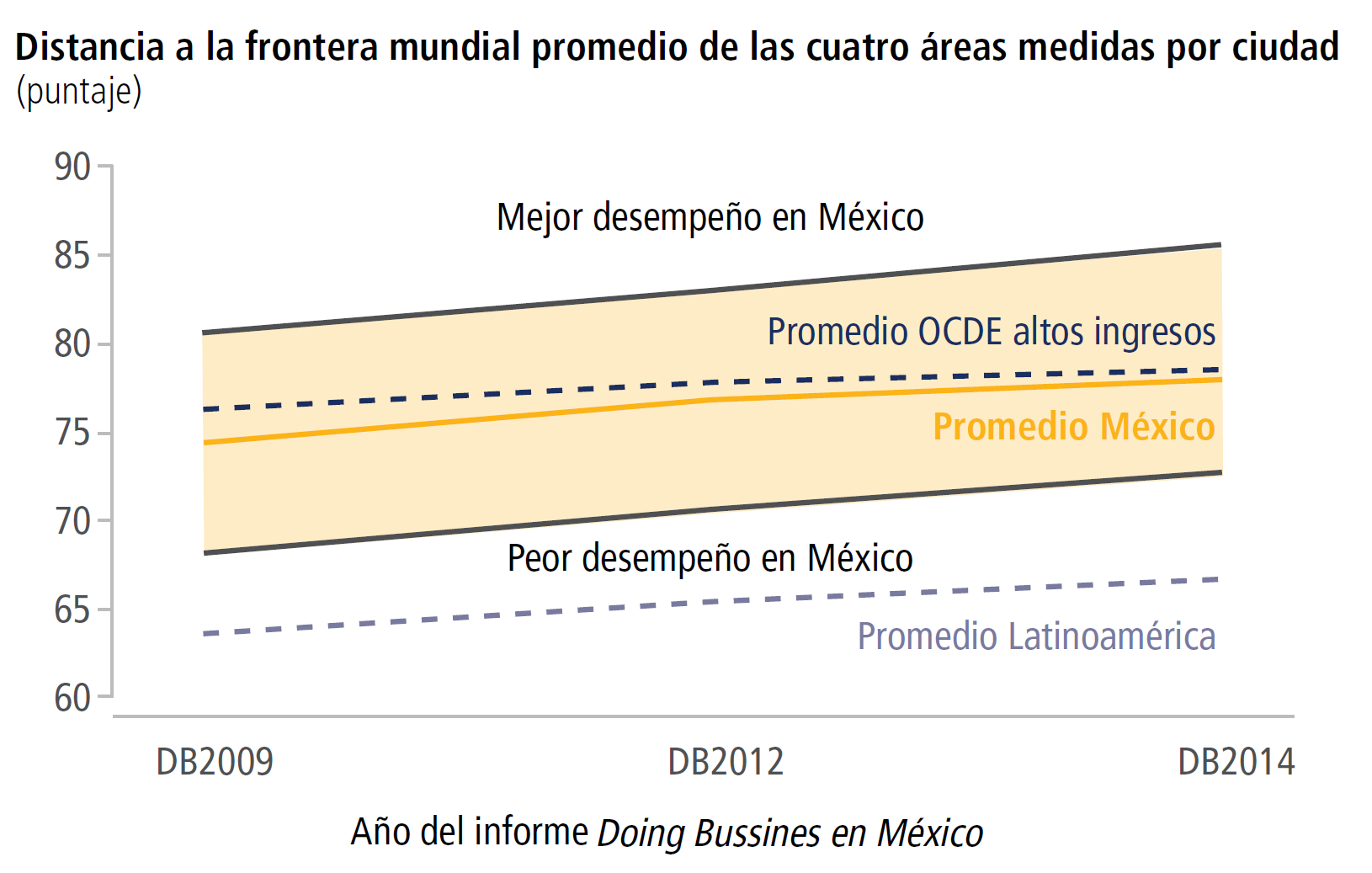 El clima de negocios promedio de México converge hacia