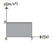 Un móvil viaja a 15 (m/s) y aumenta a 45 (m/s) en 10 (s), su aceleración es: A) 1 (m/s2) B) 2 (m/s2) C) 2,5 (m/s2) D) 3 (m/s2) E) 5 (m/s2) 3.