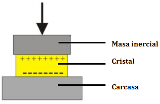 27 Figura 1.19 Esquema de un acelerómetro piezoeléctrico.