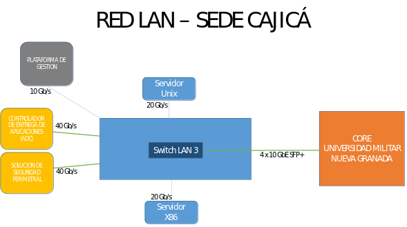 La solución debe ofertar los módulos 10G necesarios para conectarse en la modalidad de enlaces agregados con los Switch Core ubicados en cada sede, que corresponde a un Switch Juniper EX8208 con