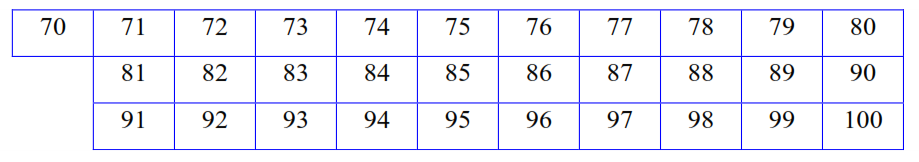 Trabajo Práctico N 7 1- Clasifica los siguientes números. 2- Sombrea los números primos que hay desde el 70 hasta el 100. 3- Escribe los números primos que hay entre 20 y 35.