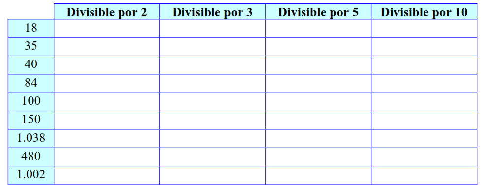 Trabajo Práctico N 6 1- Completa la siguiente tabla. 2- En cada grupo de números tacha aquellos que no sean: 3- Halla los divisores de: 4- En una clase de Educación Fisica hay 24 alumnos.