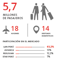 Perú Durante 2014 la industria aérea doméstica tuvo un crecimiento de 8% en pasajeros transportados dentro del país respecto al año anterior.