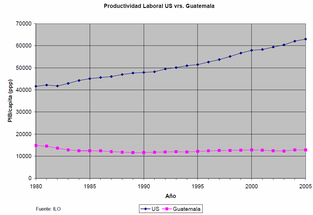 En esta gráfica se muestra como la productividad laboral de Guatemala ha decrecido desde 1980 hasta el 2005 que es el año en el que se tienen datos de la última medición, mientras que la