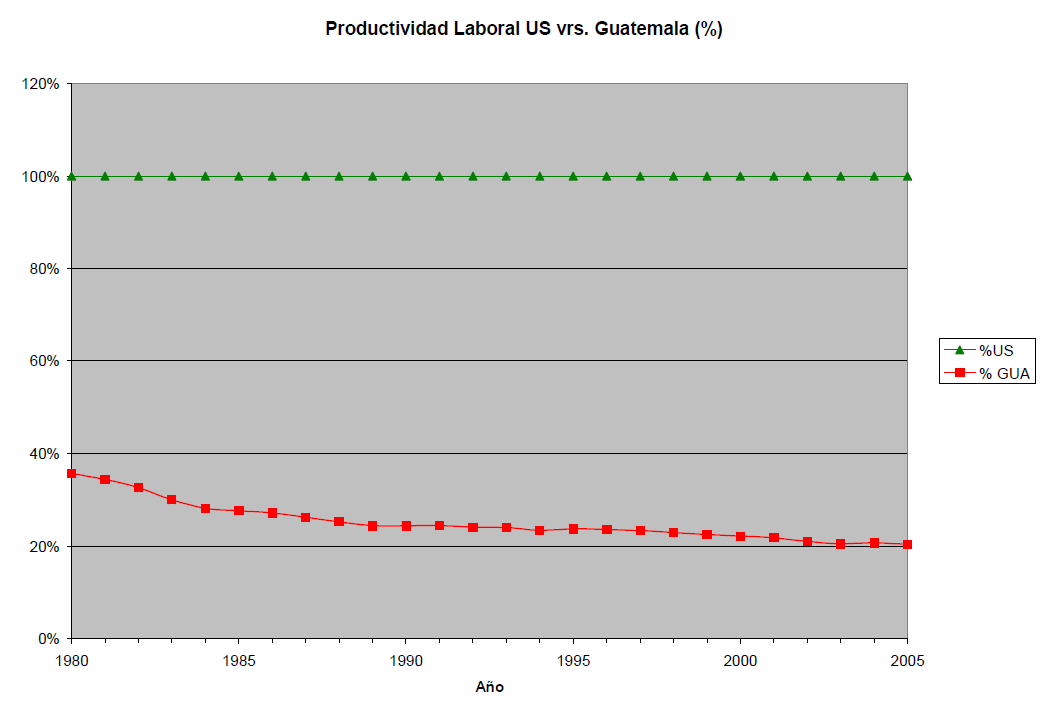 Estableciendo la productividad laboral de los US en cada año como un 100% se observa que la productividad laboral de Guatemala en 1980 era el 36% de la de los US mientras que en el 2005 solamente