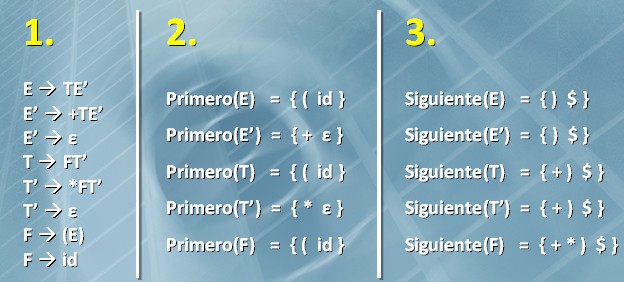 Figura2. Gramátia del lenguaje con los conjuntos primero() y siguiente() de cada produccion. Comenzamos con la primera producción, que es E -> TE.
