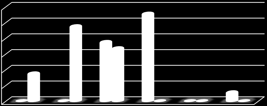 26 Tabla 5-5: distribución según tiempo de regresión del bloqueo motor y tipo de intervención anestésica por vía peridural tiempo regresión bloqueo sin con sin con frecuencia % 30 0 9 0,0% 18,0% 60 0