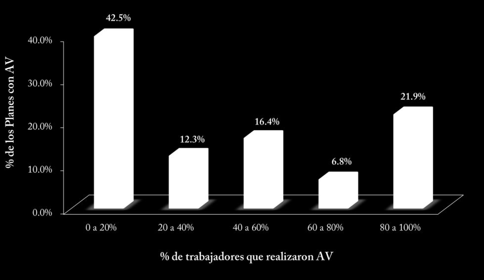 Gráfica IV.2.6 Participación en el ahorro voluntario del Plan (Como % de los PP que reportaron haber recibido AV) IV.