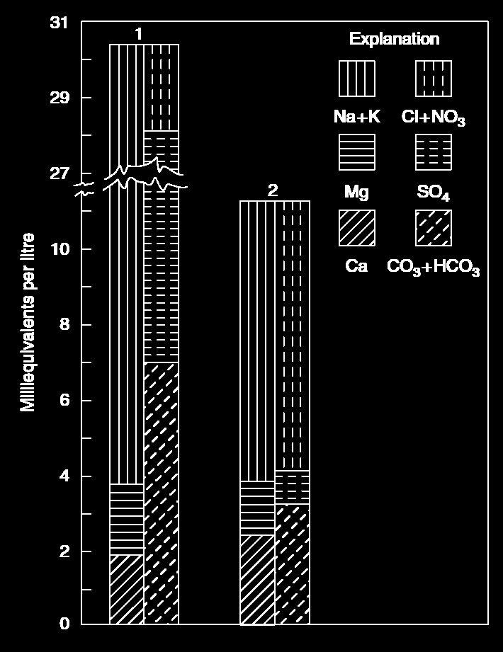 Diagramas de Barras de Collins Consiste en un diagrama de barras apiladas cuya altura corresponde a la cantidad de masa