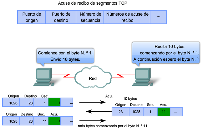 Confirmación de recepción de segmentos Una de las funciones de TCP es asegurar que cada segmento llegue a su destino.