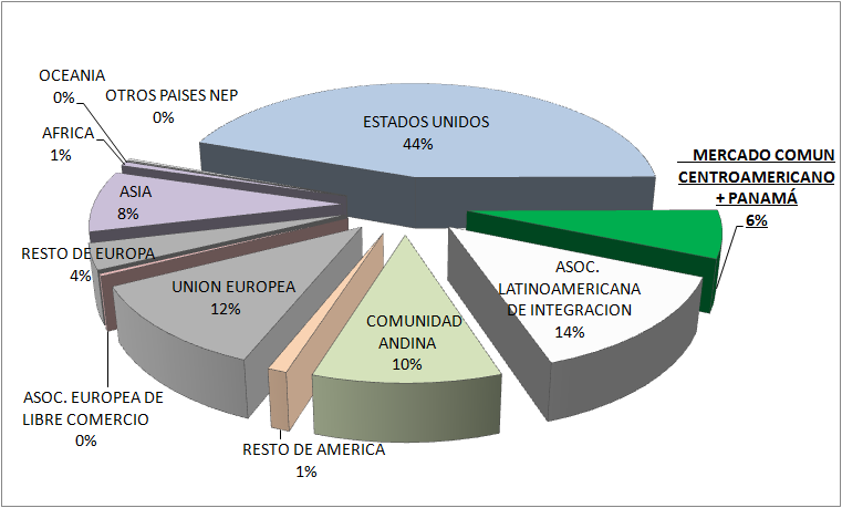 1. FOMENTO DEL COMERCIO INTRAREGIONAL EXPORTACIONES Enero-Agosto 2014 Millones de dólares DISTRIBUCIÓN