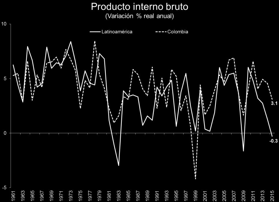 Crisis económica y demanda agregada en Colombia: hechos estilizados Introducción Marzo 17 de 2016 Las crisis económicas no han sido ajenas a Latinoamérica en el último medio siglo: la crisis de la