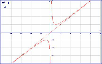 . y=(+) : D=R; Ptos corte (0,); (-,0). (+) ; y =6(+). Creciente en todo R, cóncava (,-) convea (-, ); =- pto infleión. No es simétrica. No tiene asíntotas.. y= - -+.