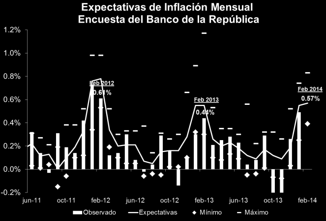 Variación del IPC, 13 ciudades (%) Enero 2014 Ponderación Anual Mensual Total IPC 92.89 2.13 0.49 Bogotá D.C. 42.47 2.66 0.54 Medellín 15.02 2.04 0.36 Cali 10.52 1.66 0.52 Barranquilla 5.45 1.70 0.