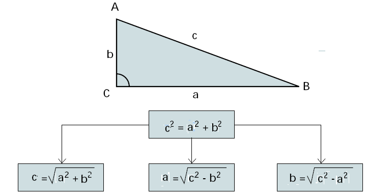 Teorema de Pitágoras En un triángulo rectángulo, el cuadrado de