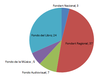 Fuente: Fondos CNCA 2015 Del los 76 proyectos financiados en la región, la mayor parte corresponden al Fondart Regional (37), 24 al Fondo del Libro, 7 al Fondo