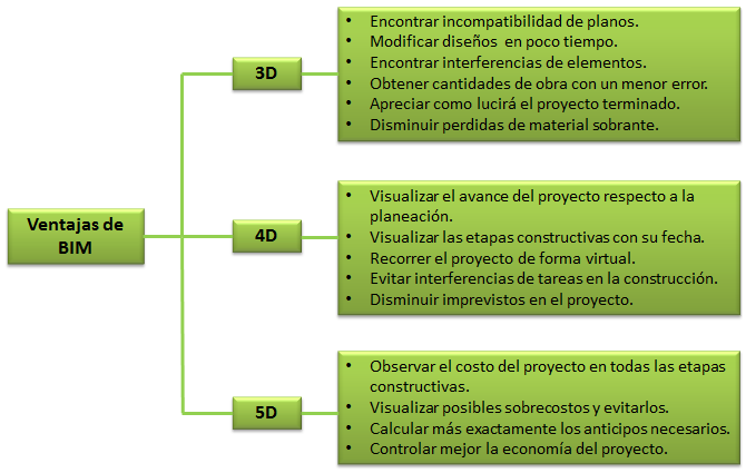 Figura N 1: Ventajas de BIM En el caso de la industria colombiana de construcción esta se puede considerar poco competitiva respecto a otros países más desarrollados debido a la gran cantidad de