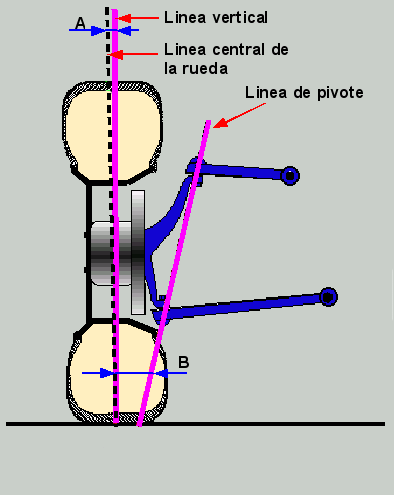 Angulos de rueda - ángulo de caída Angulo de caída de la rueda ().