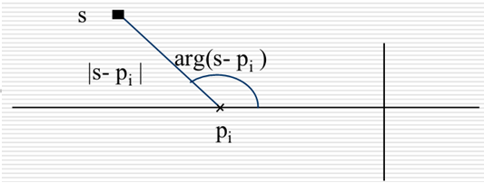 Por tanto: 1 Entonces los lugares del plano s que cumplen dicha condición se pueden obtener a partir de dos condiciones: Condición angular o criterio del argumento: arg arg 2 1 También sirve al revés.
