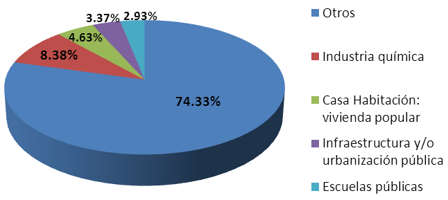 Resumen por giro Los Giros que acumularon más del 94% en número de reportados (frecuencia), se muestran en la siguiente gráfica: Los Giros que acumularon más del 93% en monto de reportados