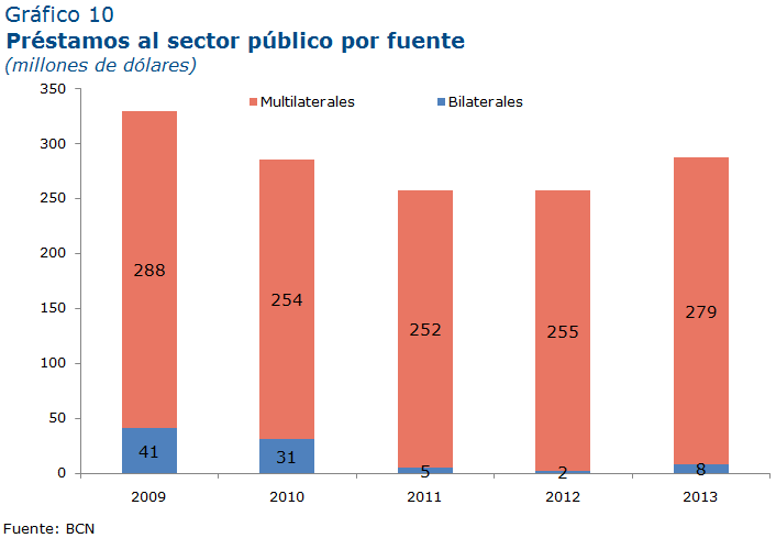 Informe de Cooperación Oficial Externa 2013 Préstamos En el 2013 el sector público recibió desembolsos de préstamos externos por 287.7 millones de dólares, de los cuales 279.