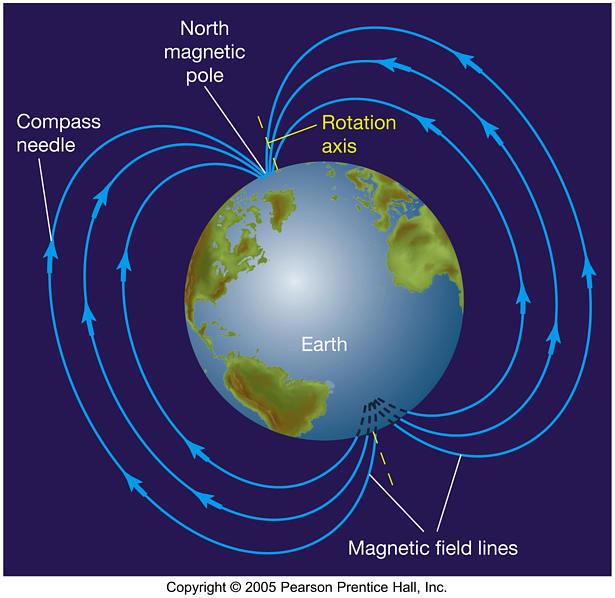Método magnético. La tierra posee un campo magnético alrededor suyo (magnetosfera), igual que cualquier imán, donde las líneas de fuerza van de un polo a otro del mismo.