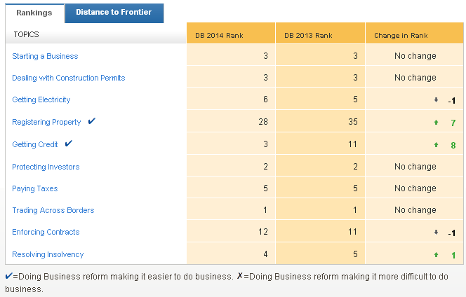 El índice Facilidad de Hacer Negocios del Doing Business es el resultado de la evaluación de 10 criterios, tal cual se muestra en la Tabla No.