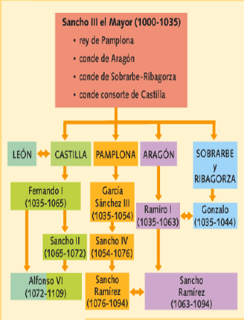 Ribagorza y condado de Castilla. A su muerte se produjo la fragmentación de sus territorios dando lugar al nacimiento de dos nuevos reinos: Castilla y Aragón. 3.2.